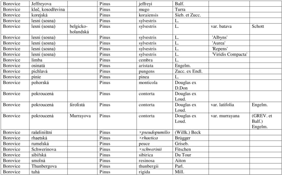 'Aurea' Borovice lesní (sosna) Pinus sylvestris L. 'Repens' Borovice lesní (sosna) Pinus sylvestris L. 'Viridis Compacta' Borovice limba Pinus cembra L. Borovice osinatá Pinus aristata Engelm.