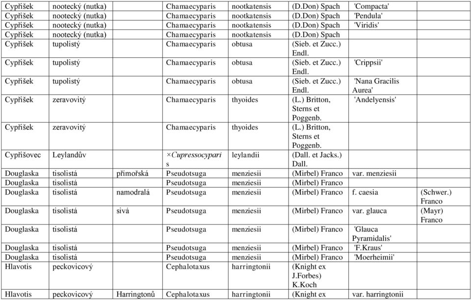 Don) Spach Cypřišek tupolistý Chamaecyparis obtusa (Sieb. et Zucc.) Endl. Cypřišek tupolistý Chamaecyparis obtusa (Sieb. et Zucc.) 'Crippsii' Endl. Cypřišek tupolistý Chamaecyparis obtusa (Sieb. et Zucc.) 'Nana Gracilis Endl.