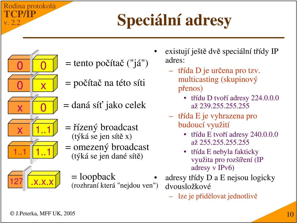 0 x 1..1 1..1 1..1 127.x.x.x = daná sí jako celek = ízený broadcast (týká se jen sít x) = omezený broadcast (týká se jen dané sít) = loopback (rozhraní která