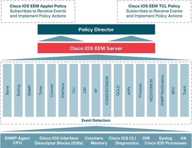 Obrázek 6 - Architektura Cisco IOS EEM (převzato z [23]