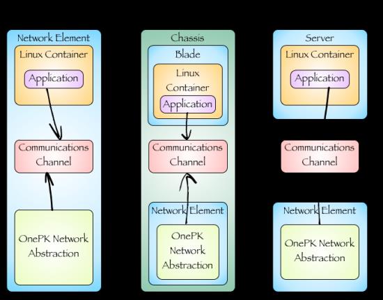 Určitý model si vybereme podle našich dostupných prostředků a náročnosti aplikace. Modely jsou následující: Process hosting - Zde je aplikace spuštěna přímo na síťovém zařízení v tzv.