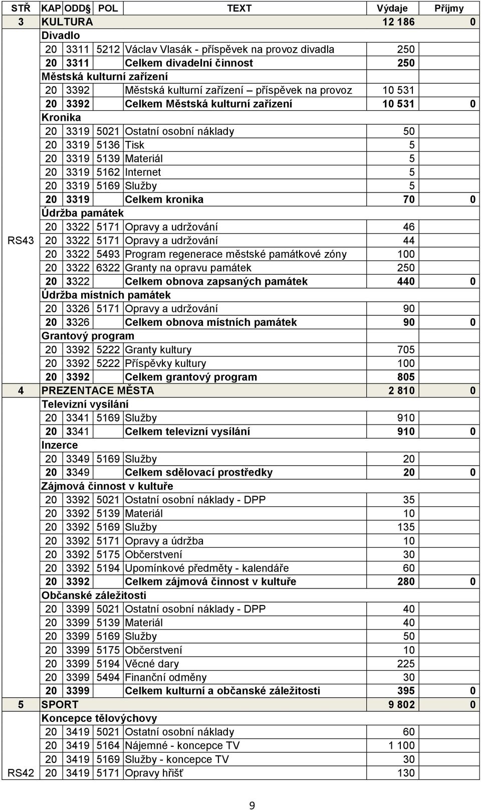 3319 5162 Internet 5 20 3319 5169 Služby 5 20 3319 Celkem kronika 70 0 Údržba památek 20 3322 5171 Opravy a udržování 46 RS43 20 3322 5171 Opravy a udržování 44 20 3322 5493 Program regenerace