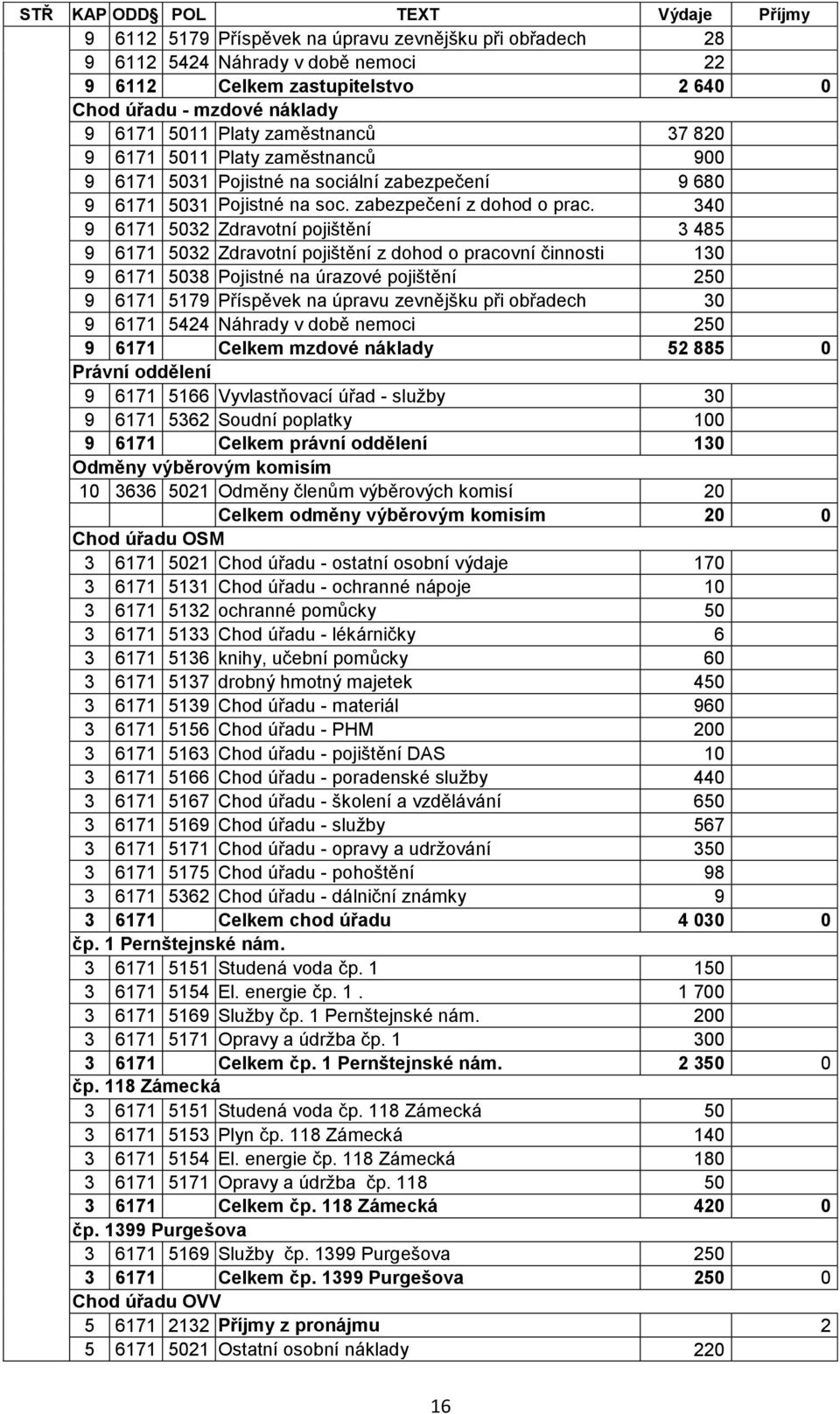 340 9 6171 5032 Zdravotní pojištění 3 485 9 6171 5032 Zdravotní pojištění z dohod o pracovní činnosti 130 9 6171 5038 Pojistné na úrazové pojištění 250 9 6171 5179 Příspěvek na úpravu zevnějšku při