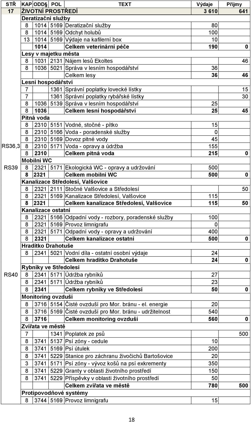 lístky 15 7 1361 Správní poplatky rybářské lístky 30 8 1036 5139 Správa v lesním hospodářství 25 8 1036 Celkem lesní hospodářství 25 45 Pitná voda 8 2310 5151 Vodné, stočné - pítko 15 8 2310 5166