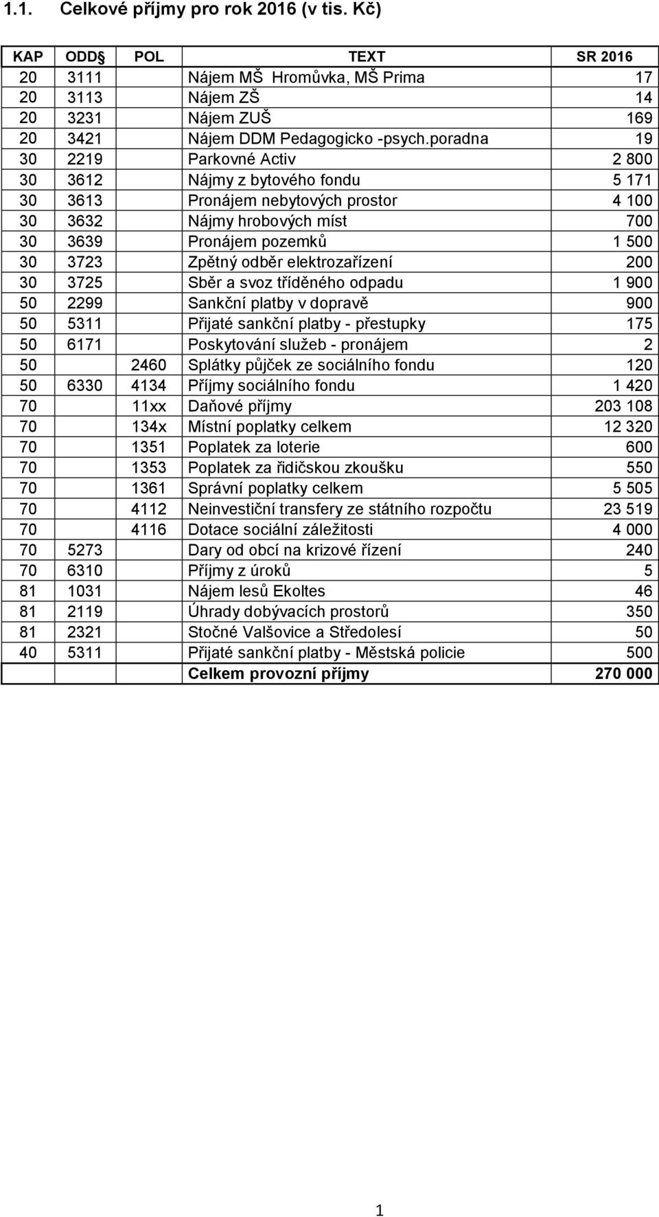 odběr elektrozařízení 200 30 3725 Sběr a svoz tříděného odpadu 1 900 50 2299 Sankční platby v dopravě 900 50 5311 Přijaté sankční platby - přestupky 175 50 6171 Poskytování služeb - pronájem 2 50