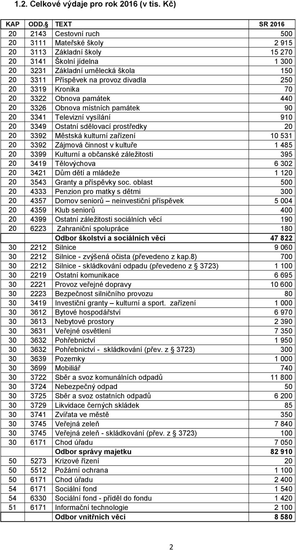 250 20 3319 Kronika 70 20 3322 Obnova památek 440 20 3326 Obnova místních památek 90 20 3341 Televizní vysílání 910 20 3349 Ostatní sdělovací prostředky 20 20 3392 Městská kulturní zařízení 10 531 20