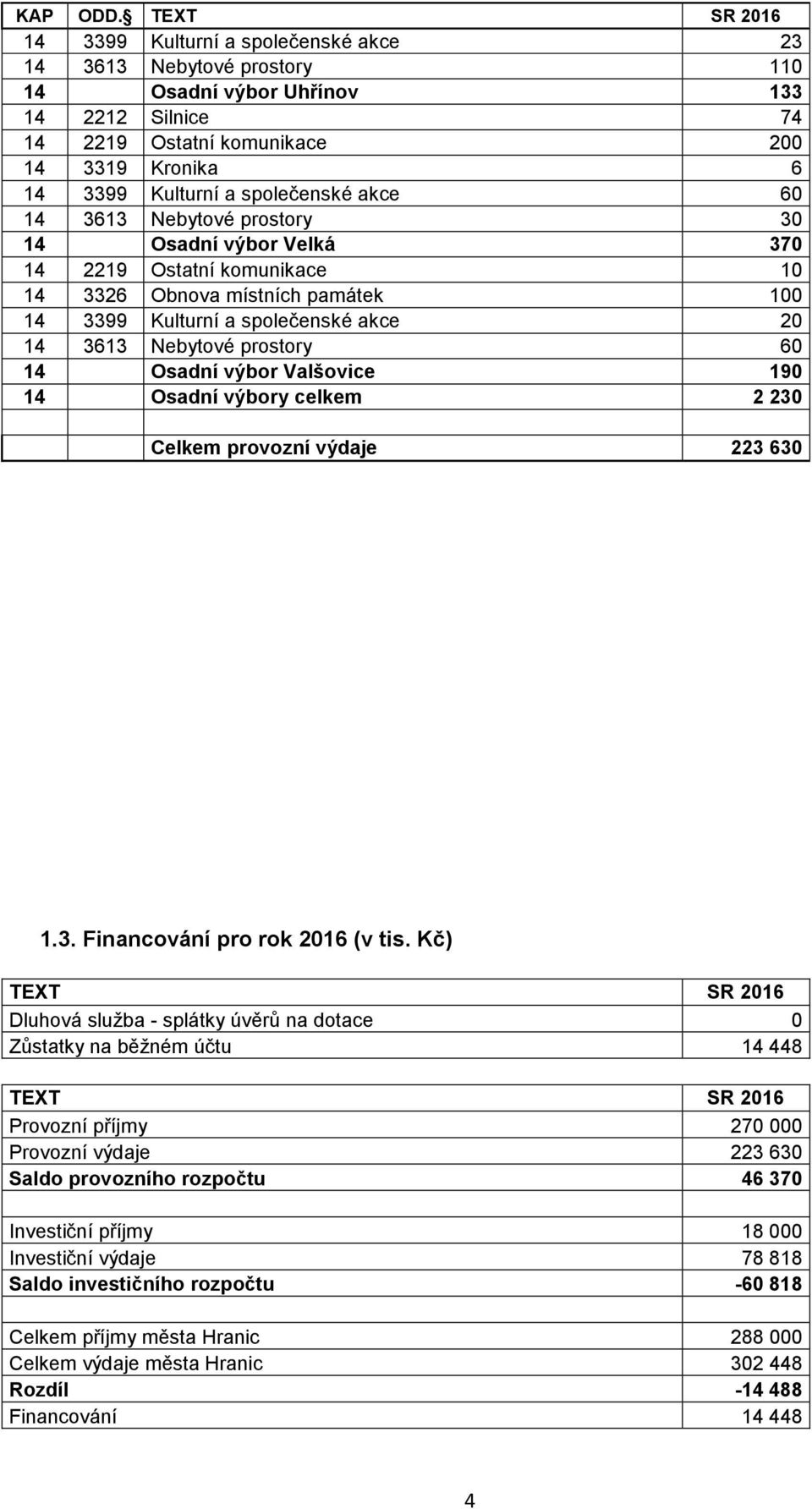 společenské akce 60 14 3613 Nebytové prostory 30 14 Osadní výbor Velká 370 14 2219 Ostatní komunikace 10 14 3326 Obnova místních památek 100 14 3399 Kulturní a společenské akce 20 14 3613 Nebytové