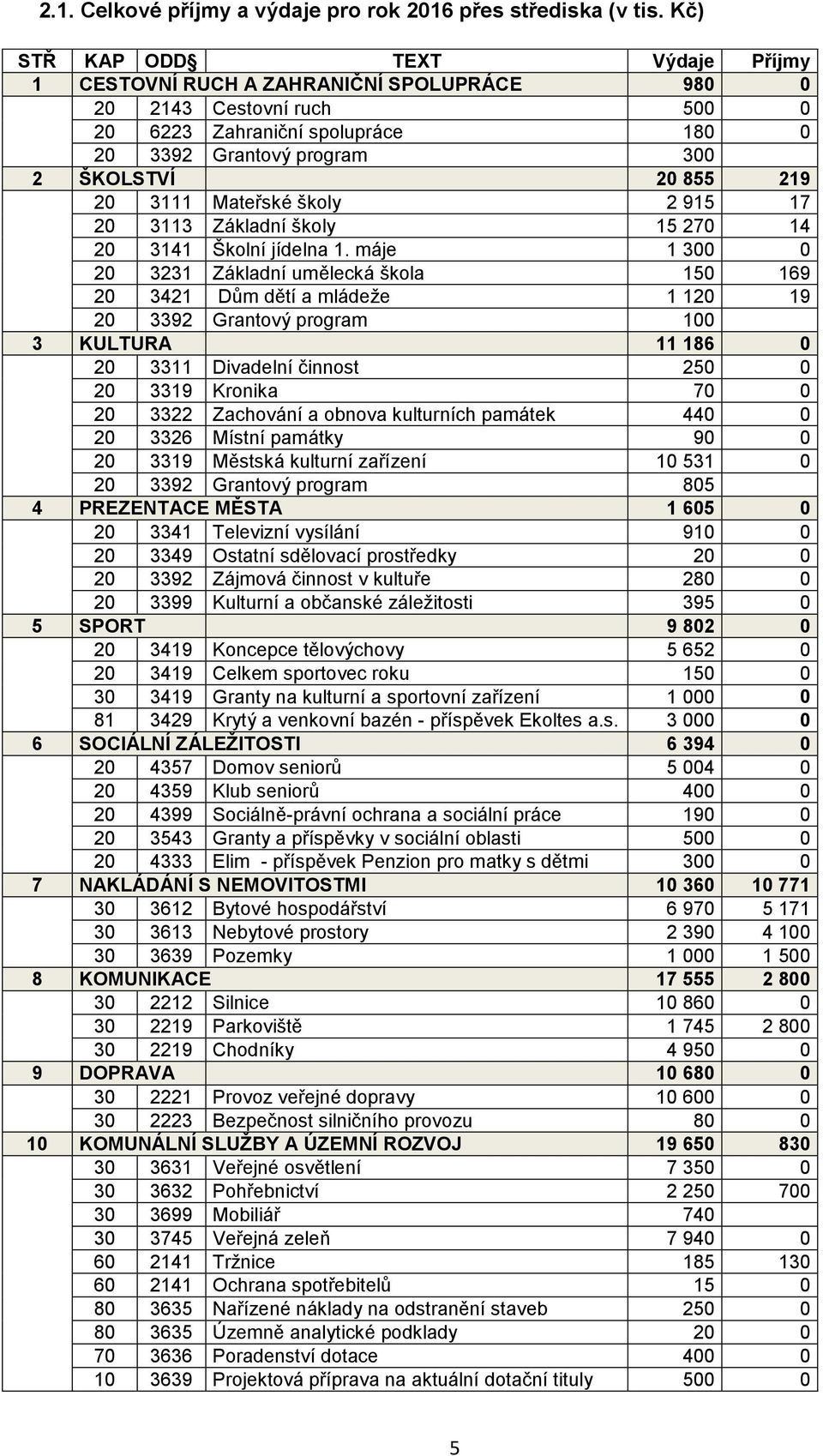 3111 Mateřské školy 2 915 17 20 3113 Základní školy 15 270 14 20 3141 Školní jídelna 1.