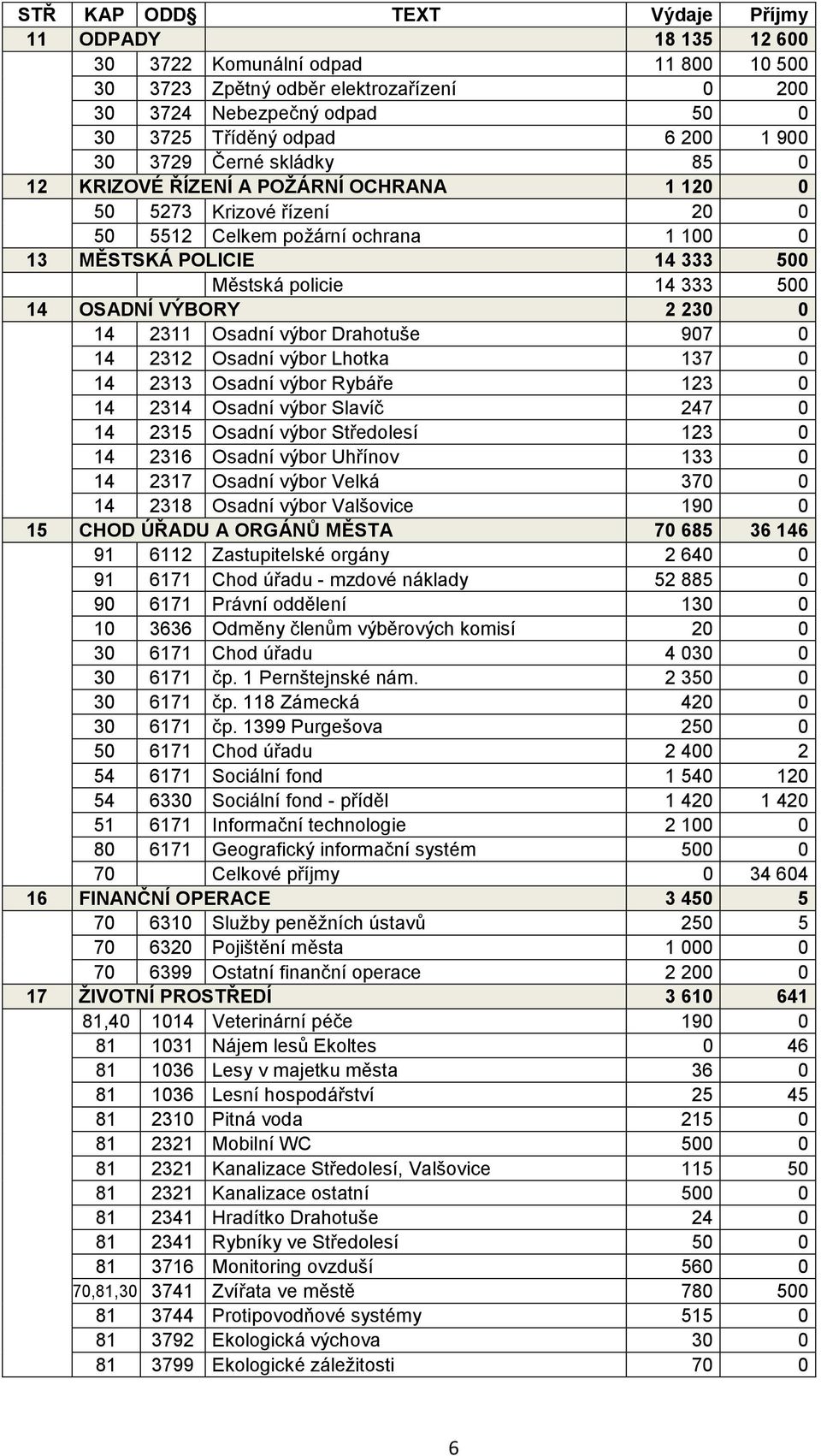 OSADNÍ VÝBORY 2 230 0 14 2311 Osadní výbor Drahotuše 907 0 14 2312 Osadní výbor Lhotka 137 0 14 2313 Osadní výbor Rybáře 123 0 14 2314 Osadní výbor Slavíč 247 0 14 2315 Osadní výbor Středolesí 123 0