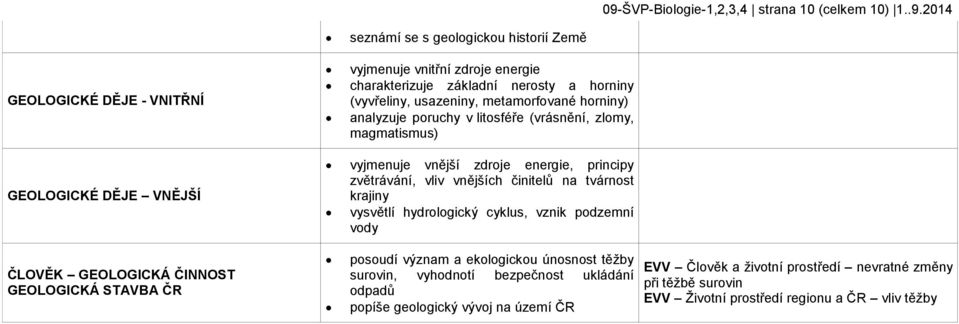 zvětrávání, vliv vnějších činitelů na tvárnost krajiny vysvětlí hydrologický cyklus, vznik podzemní vody ČLOVĚK GEOLOGICKÁ ČINNOST GEOLOGICKÁ STAVBA ČR posoudí význam a ekologickou