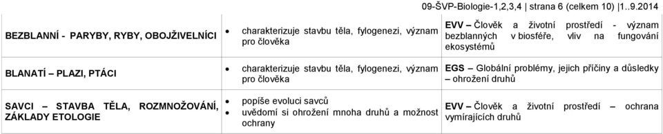 stavbu těla, fylogenezi, význam pro člověka EGS Globální problémy, jejich příčiny a důsledky ohrožení druhů SAVCI STAVBA TĚLA, ROZMNOŽOVÁNÍ,