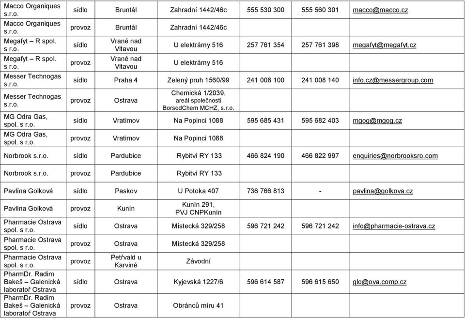 cz@messergroup.com Ostrava Chemická 1/2039, areál společnosti BorsodChem MCHZ, sídlo Vratimov Na Popinci 1088 595 685 431 595 682 403 mgog@mgog.