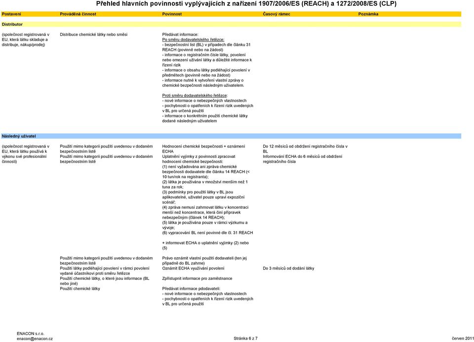 povolení v předmětech (povinně nebo na žádost) - informace nutné k vytvoření vlastní zprávy o chemické bezpečnosti následným uživatelem.