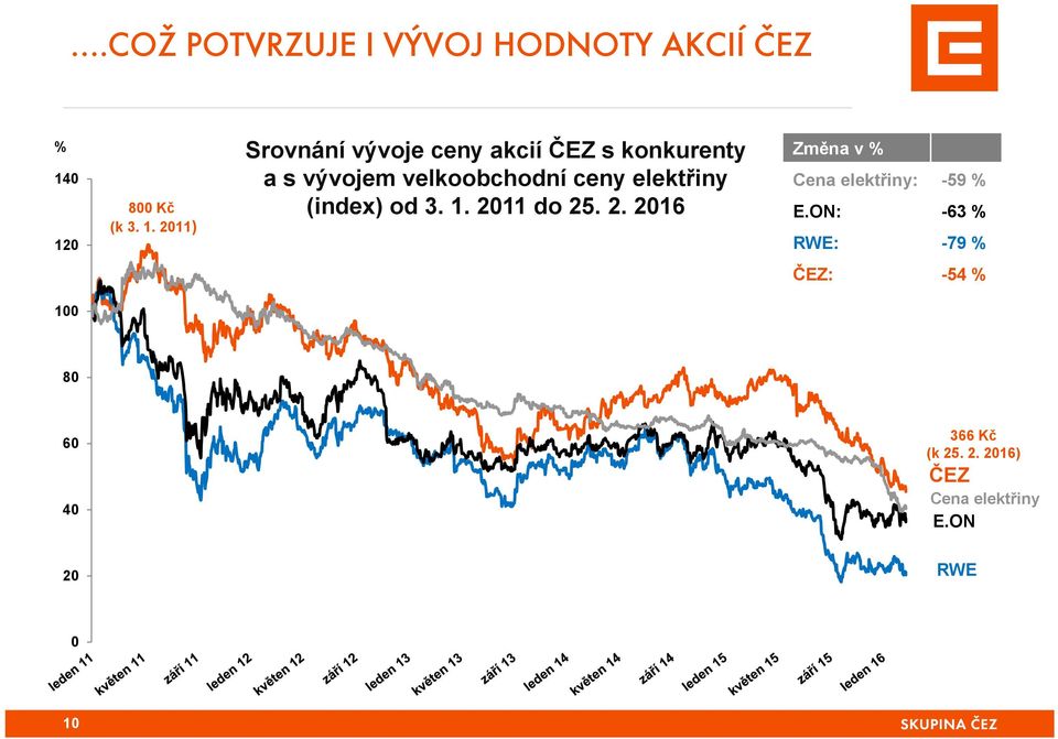 vývojem velkoobchodní ceny elektřiny (index) od 3. 1. 20