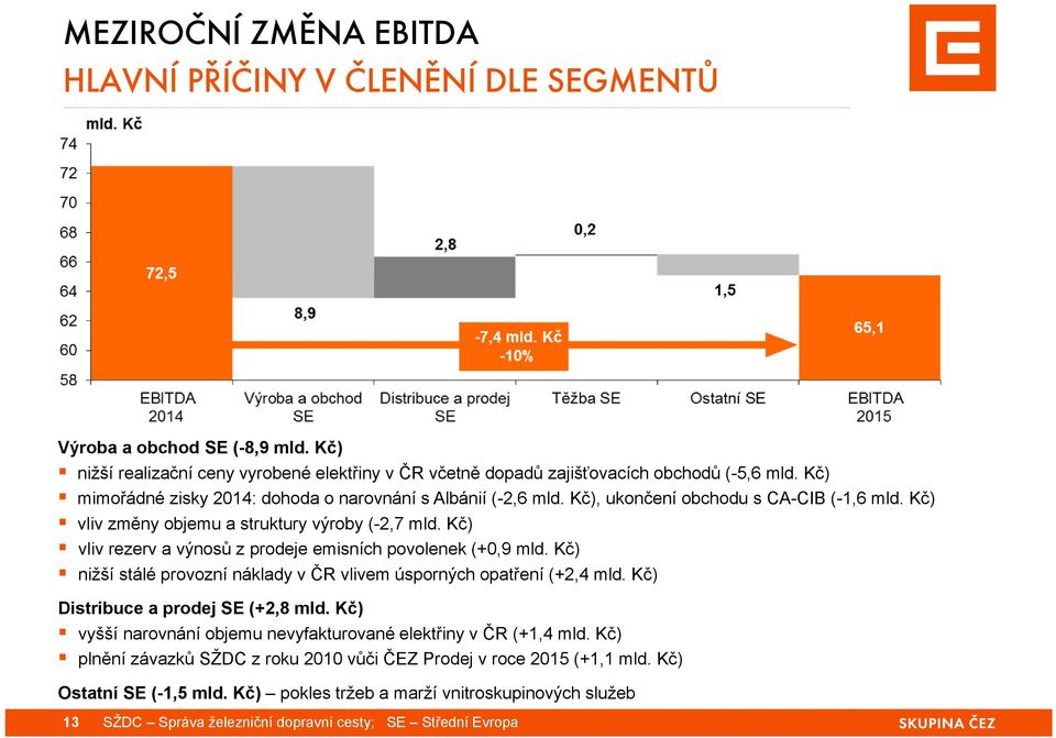 Kč) vliv rezerv a výnosů z prodeje emisních povolenek (+0,9 mld. Kč) nižší stálé provozní náklady v ČR vlivem úsporných opatření (+2,4 mld. Kč) Distribuce a prodej SE (+2,8 mld.