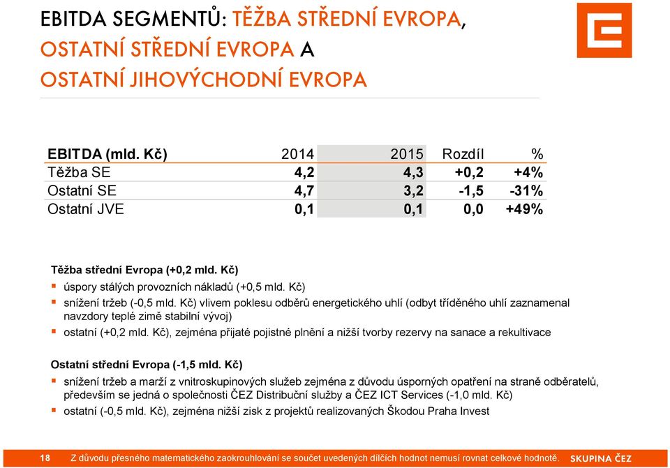 Kč) snížení tržeb (-0,5 mld. Kč) vlivem poklesu odběrů energetického uhlí (odbyt tříděného uhlí zaznamenal navzdory teplé zimě stabilní vývoj) ostatní (+0,2 mld.