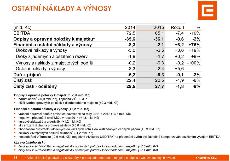 +19% Úroky z jaderných a ostatních rezerv -1,8-1,7 +0,2 +8% Výnosy a náklady z majetkových podílů -0,2-0,3-0,2-100% Ostatní náklady a výnosy -3,3 2,4 +5,6 - Daň z příjmů -6,2-6,3-0,1-2% Čistý zisk