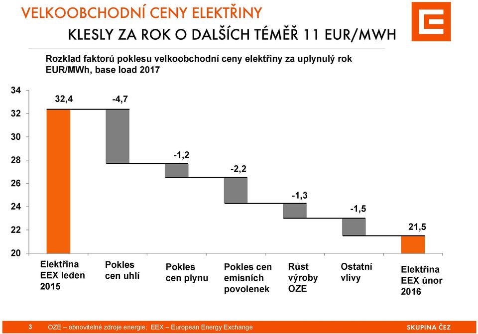 24-1,3-1,5 22 21,5 20 Elektřina EEX leden 2015 Pokles cen uhlí Pokles cen plynu Pokles cen emisních