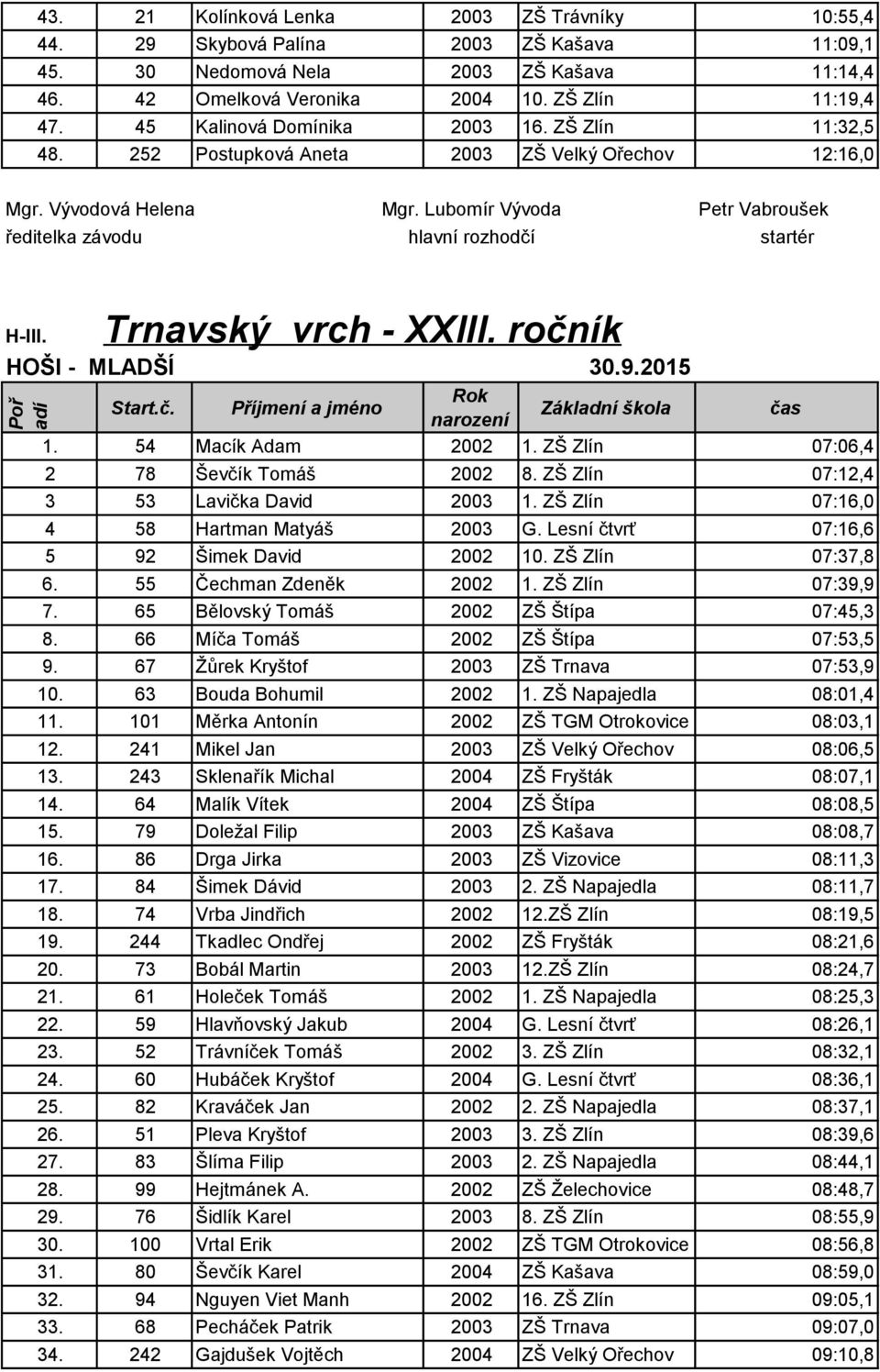 ZŠ Zlín 07:12,4 3 53 Lavička David 2003 1. ZŠ Zlín 07:16,0 4 58 Hartman Matyáš 2003 G. Lesní čtvrť 07:16,6 5 92 Šimek David 2002 10. ZŠ Zlín 07:37,8 6. 55 Čechman Zdeněk 2002 1. ZŠ Zlín 07:39,9 7.