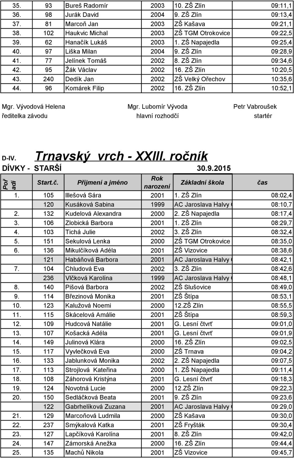 240 Dedík Jan 2002 ZŠ Velký Ořechov 10:35,6 44. 96 Komárek Filip 2002 16. ZŠ Zlín 10:52,1 D-IV. DÍVKY - STARŠÍ 30.9.2015 1. 105 lllešová Sára 2001 1.