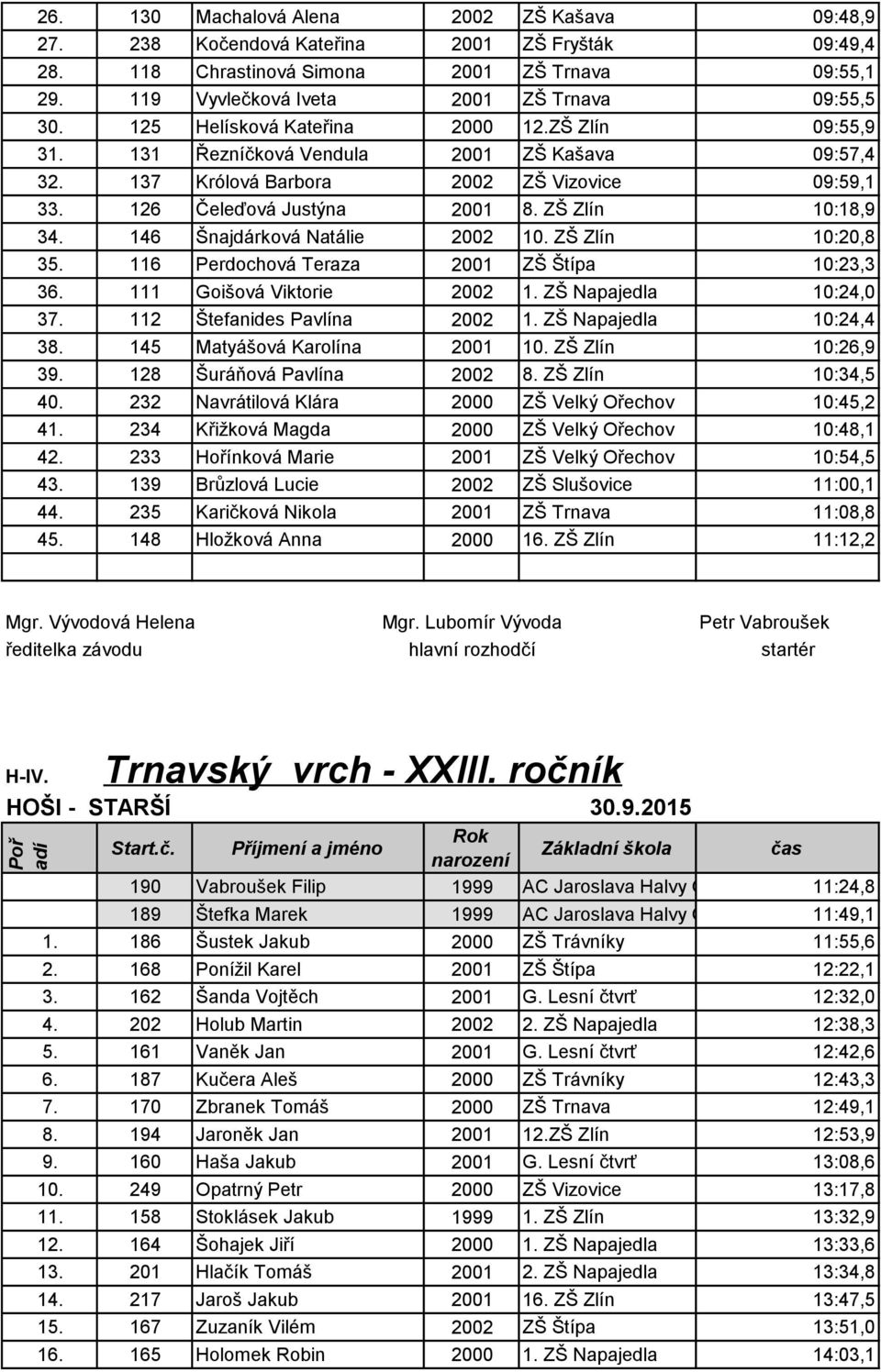 146 Šnajdárková Natálie 2002 10. ZŠ Zlín 10:20,8 35. 116 Perdochová Teraza 2001 ZŠ Štípa 10:23,3 36. 111 Goišová Viktorie 2002 1. ZŠ Napajedla 10:24,0 37. 112 Štefanides Pavlína 2002 1.