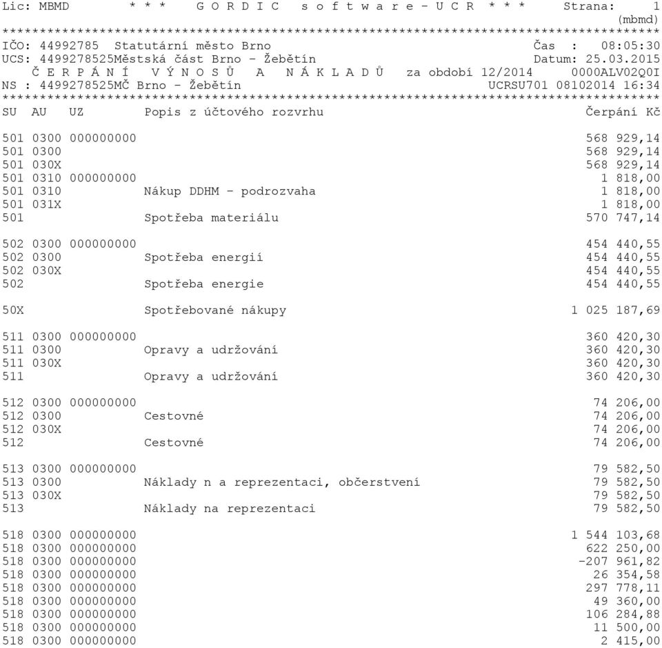 502 Spotřeba energie 454 440,55 50X Spotřebované nákupy 1 025 187,69 511 0300 000000000 360 420,30 511 0300 Opravy a udržování 360 420,30 511 030X 360 420,30 511 Opravy a udržování 360 420,30 512