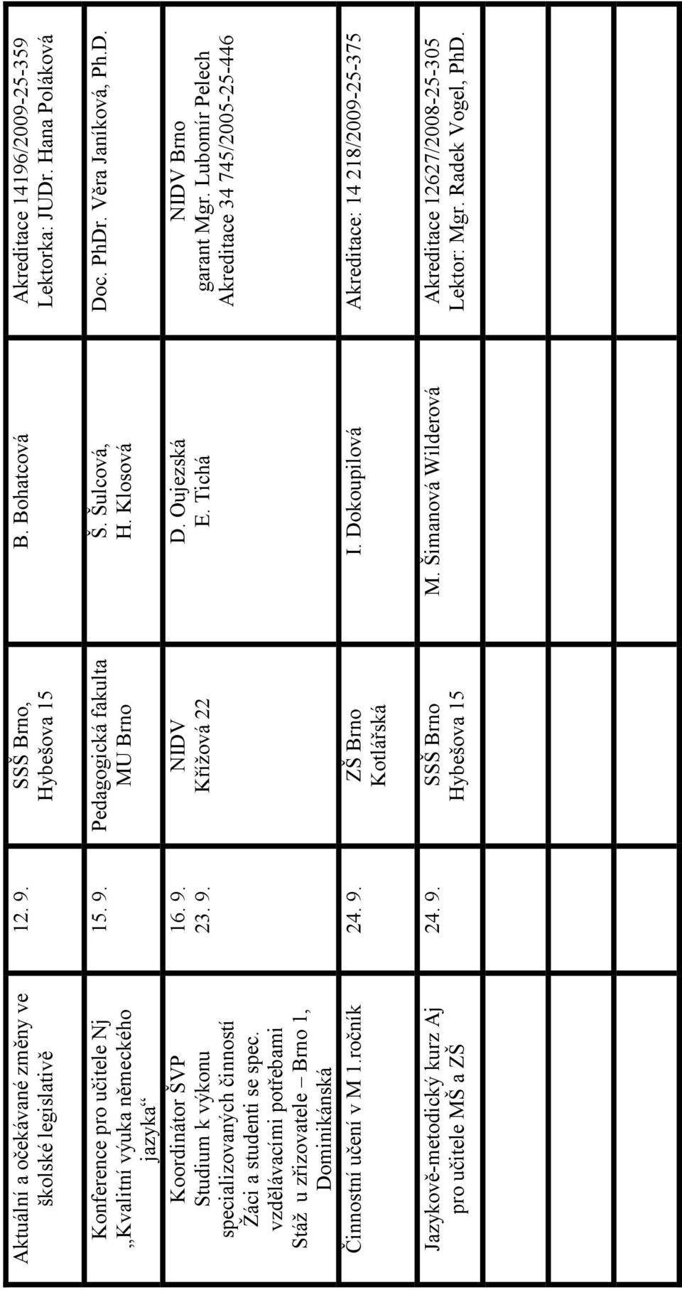 vzdělávacími potřebami Stáž u zřizovatele Brno 1, Dominikánská 15. 9. Pedagogická fakulta MU Brno 16. 9. 23. 9. NIDV Činnostní učení v M 1.ročník 24. 9. ZŠ Brno Kotlářská Jazykově-metodický kurz Aj pro učitele MŠ a ZŠ 24.