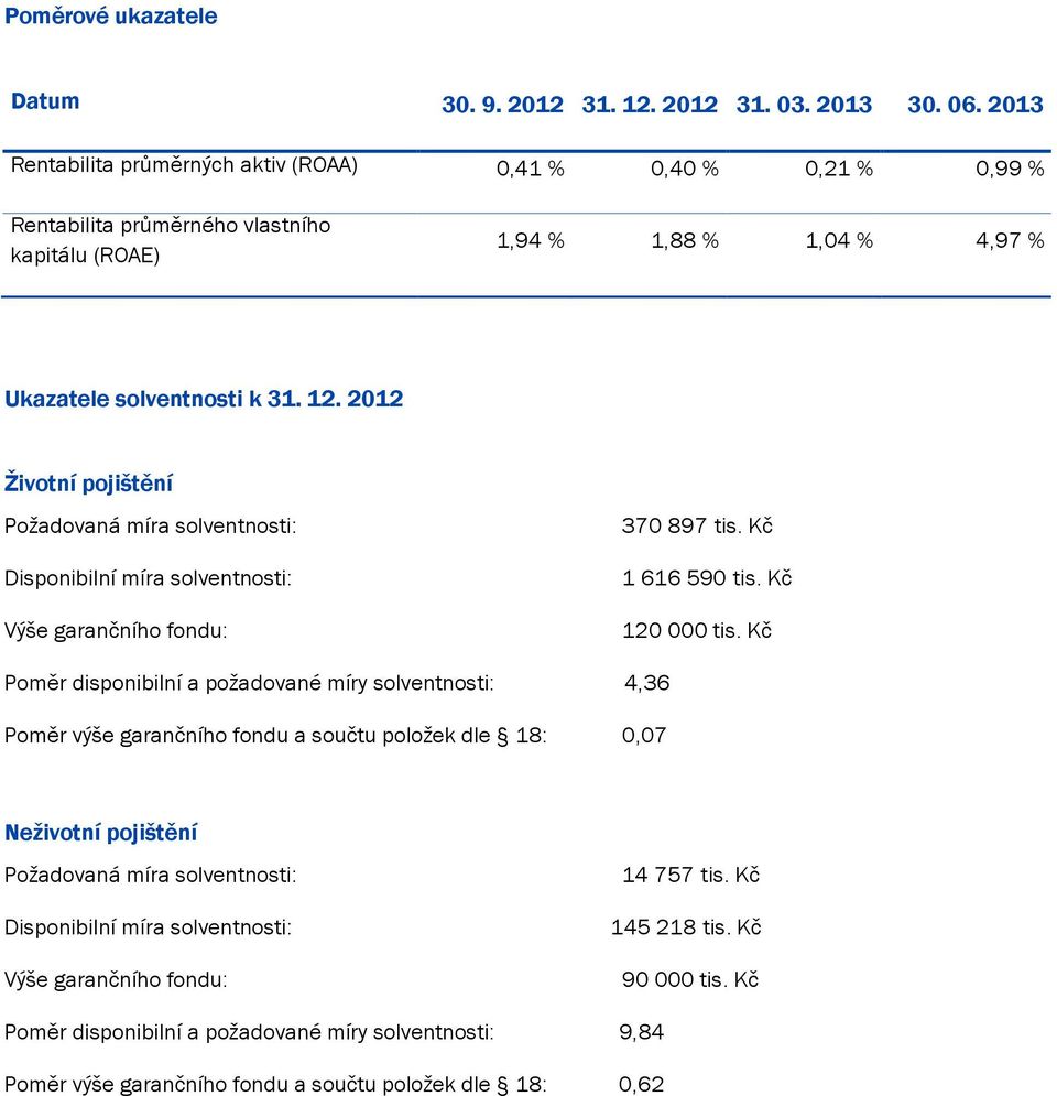 2012 Životní pojištění Požadovaná míra solventnosti: Disponibilní míra solventnosti: Výše garančního fondu: 370 897 tis. Kč 1 616 590 tis. Kč 120 000 tis.