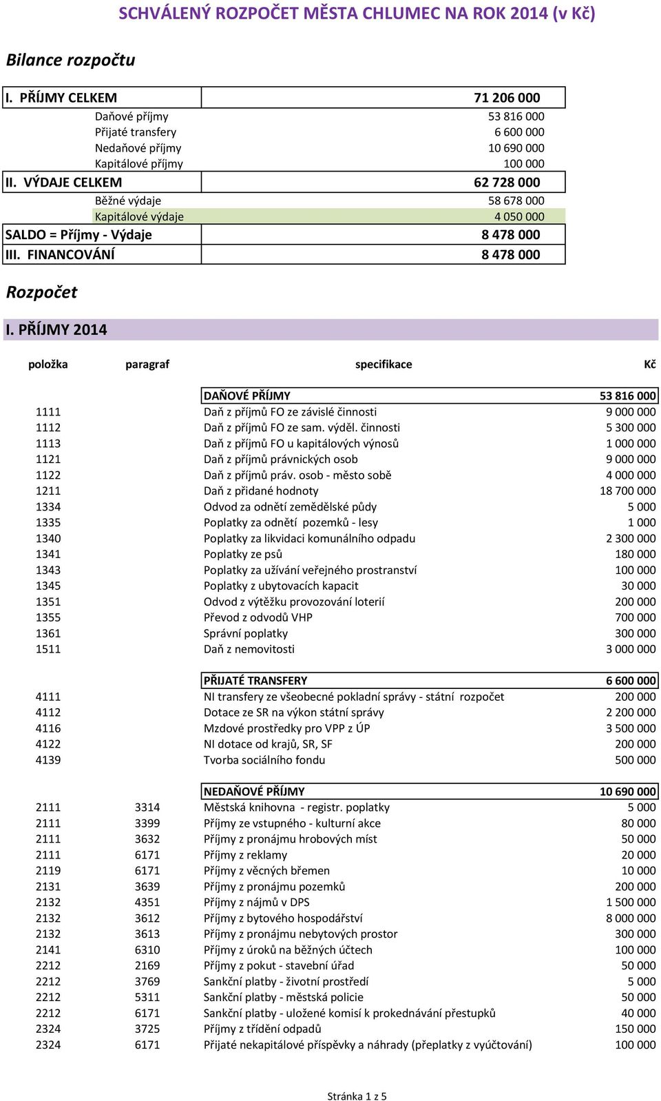 VÝDAJE CELKEM 62 728 000 Běžné výdaje 58 678 000 Kapitálové výdaje 4 050 000 SALDO = Příjmy - Výdaje 8 478 000 III. FINANCOVÁNÍ 8 478 000 Rozpočet I.