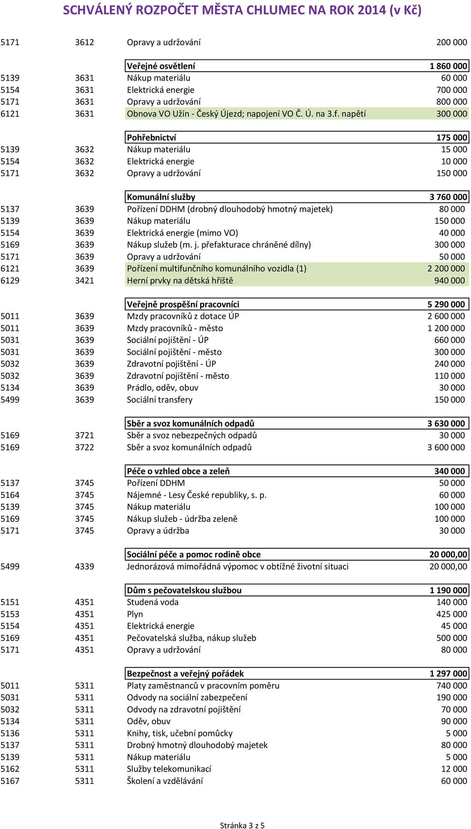 napětí 300 000 Pohřebnictví 175 000 5139 3632 Nákup materiálu 15 000 5154 3632 Elektrická energie 10 000 5171 3632 Opravy a udržování 150 000 Komunální služby 3 760 000 5137 3639 Pořízení DDHM