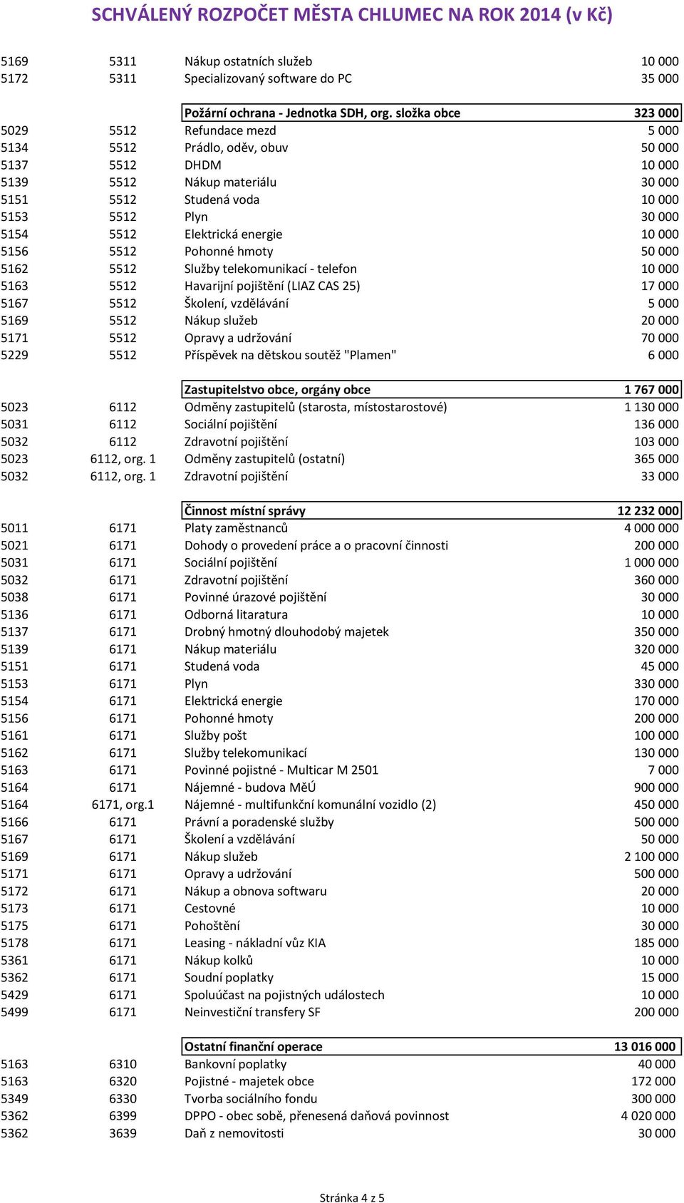 5512 Elektrická energie 10 000 5156 5512 Pohonné hmoty 50 000 5162 5512 Služby telekomunikací - telefon 10 000 5163 5512 Havarijní pojištění (LIAZ CAS 25) 17 000 5167 5512 Školení, vzdělávání 5 000