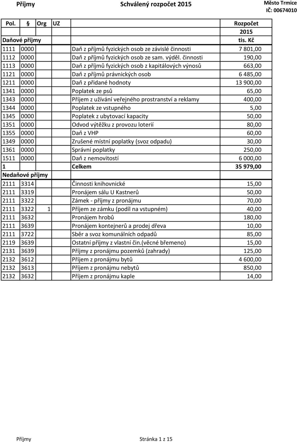 65,00 1343 0000 Příjem z užívání veřejného prostranství a reklamy 400,00 1344 0000 Poplatek ze vstupného 5,00 1345 0000 Poplatek z ubytovací kapacity 50,00 1351 0000 Odvod výtěžku z provozu loterií