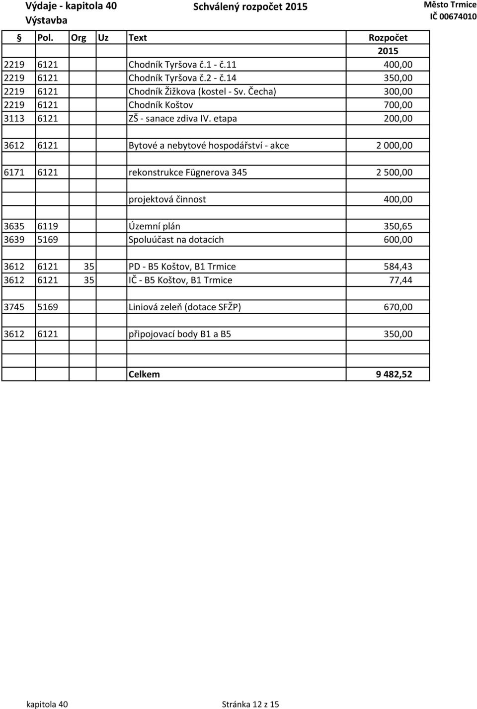 etapa 200,00 3612 6121 Bytové a nebytové hospodářství - akce 2 000,00 6171 6121 rekonstrukce Fügnerova 345 2 500,00 projektová činnost 400,00 3635 6119 Územní plán 350,65