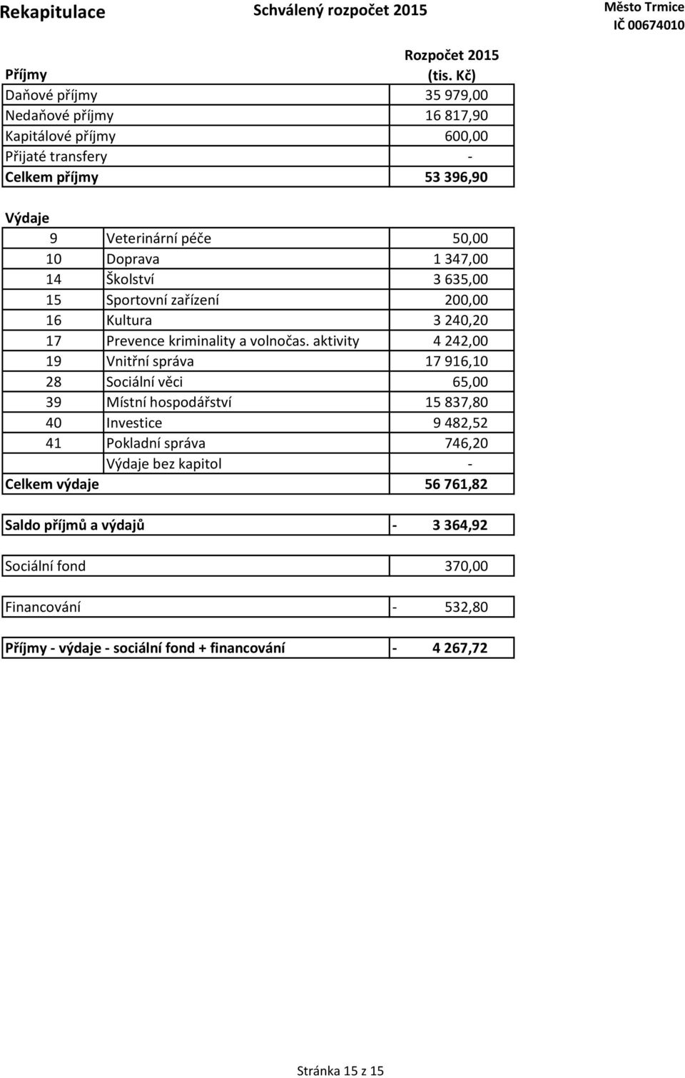 aktivity 4 242,00 19 Vnitřní správa 17 916,10 28 Sociální věci 65,00 39 Místní hospodářství 15 837,80 40 Investice 9 482,52 41 Pokladní správa 746,20 Celkem výdaje