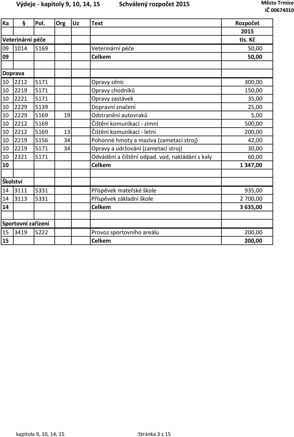 komunikací - letní 200,00 10 2219 5156 34 Pohonné hmoty a maziva (zametací stroj) 42,00 10 2219 5171 34 Opravy a udržování (zametací stroj) 30,00 10 2321 5171 Odvádění a čištění odpad.