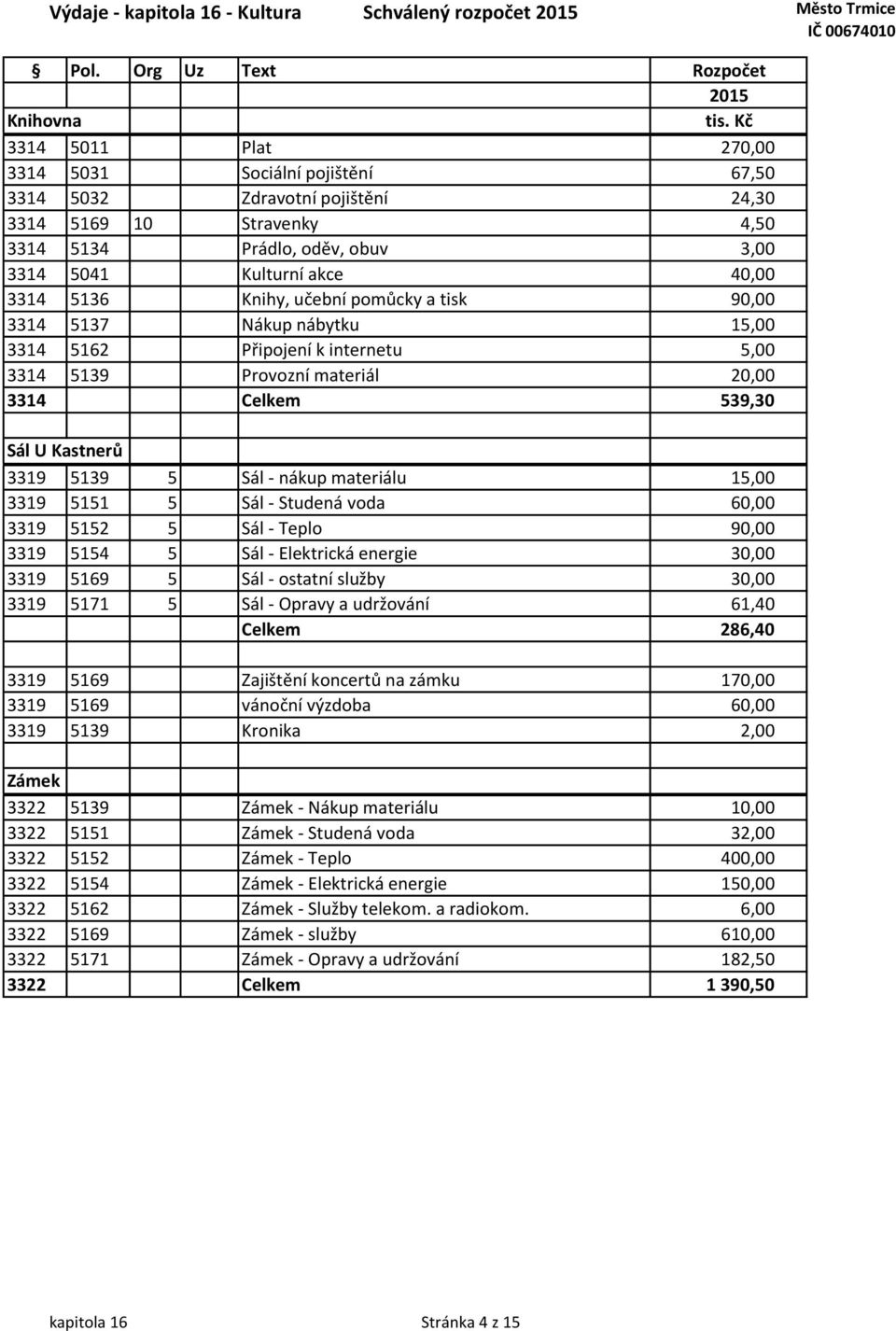 Celkem 539,30 Sál U Kastnerů 3319 5139 5 Sál - nákup materiálu 15,00 3319 5151 5 Sál - Studená voda 60,00 3319 5152 5 Sál - Teplo 90,00 3319 5154 5 Sál - Elektrická energie 30,00 3319 5169 5 Sál -