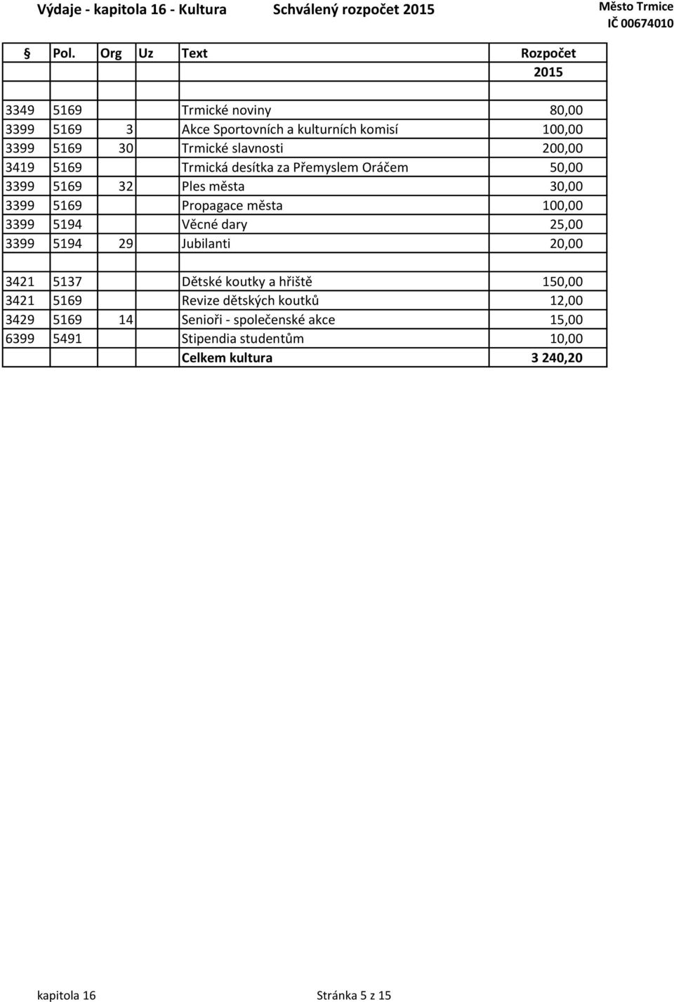 města 100,00 3399 5194 Věcné dary 25,00 3399 5194 29 Jubilanti 20,00 3421 5137 Dětské koutky a hřiště 150,00 3421 5169 Revize dětských