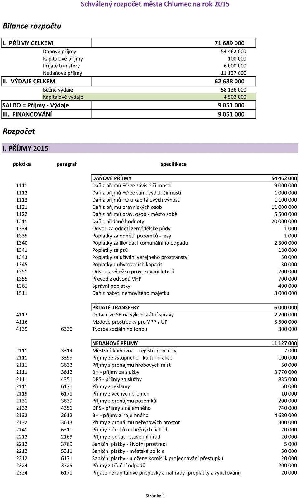 PŘÍJMY 2015 položka paragraf specifikace DAŇOVÉ PŘÍJMY 54 462 000 1111 Daň z příjmů FO ze závislé činnosti 9 000 000 1112 Daň z příjmů FO ze sam. výděl.