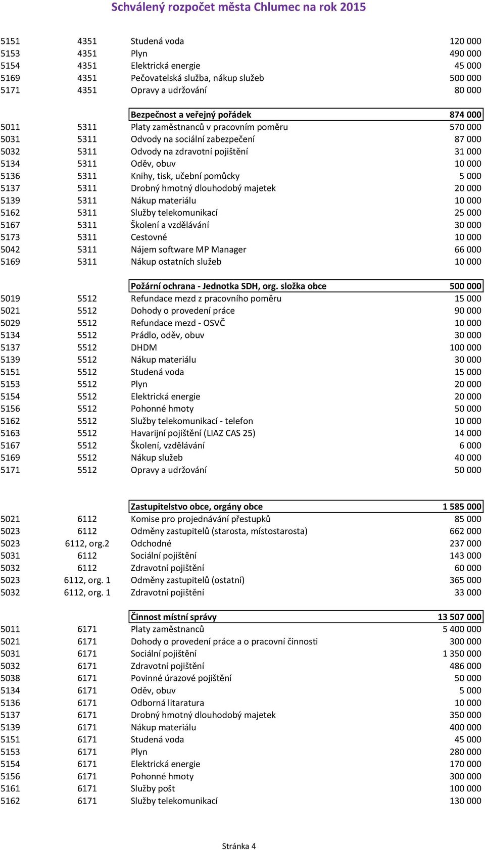 5311 Knihy, tisk, učební pomůcky 5 000 5137 5311 Drobný hmotný dlouhodobý majetek 20 000 5139 5311 Nákup materiálu 10 000 5162 5311 Služby telekomunikací 25 000 5167 5311 Školení a vzdělávání 30 000