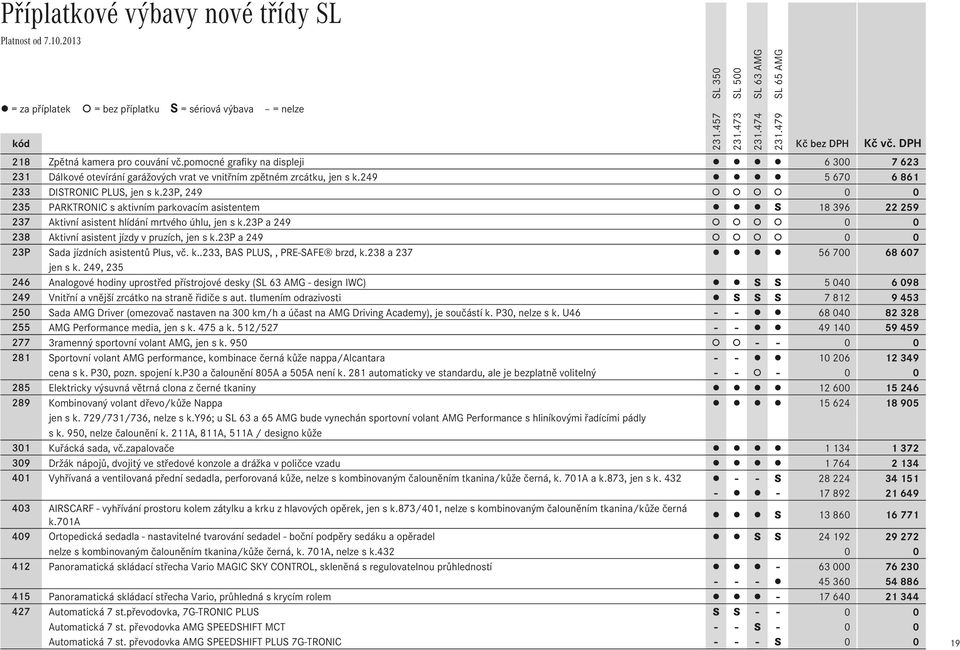 23p, 249 0 0 235 PARKTRONIC s aktivním parkovacím asistentem S 18Ê396 22Ê259 237 Aktivní asistent hlídání mrtvého úhlu, jen s k.23p a 249 0 0 238 Aktivní asistent jízdy v pruzích, jen s k.