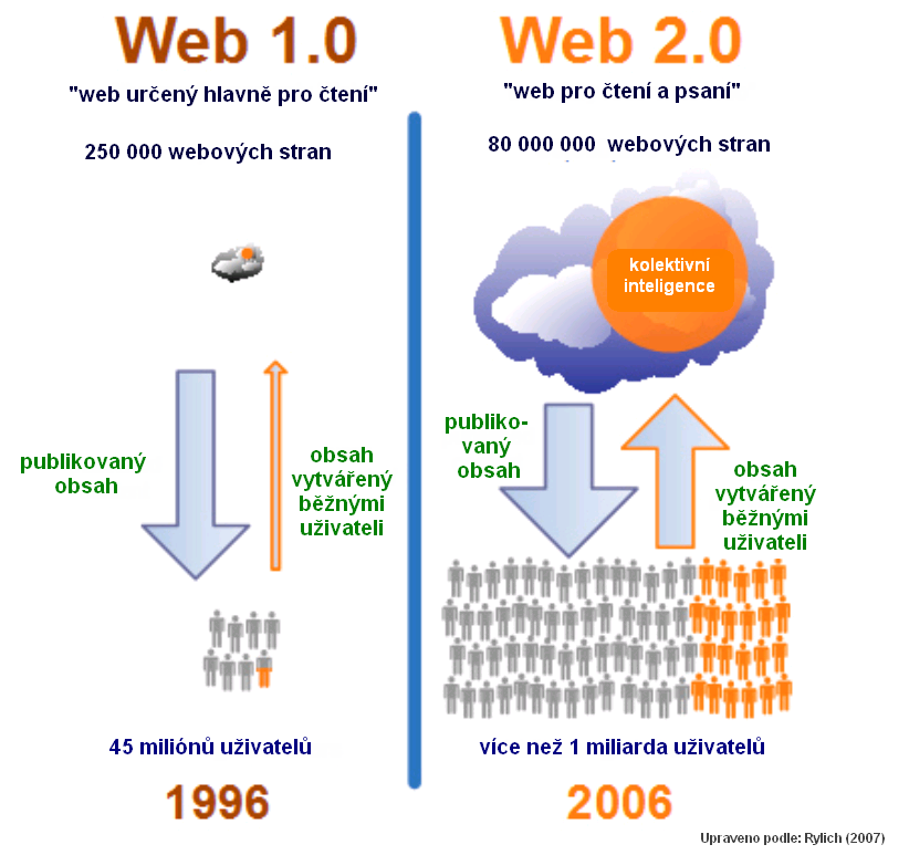 Obrázek Porovnání hlavních vlastností web 1.0 a web 2.