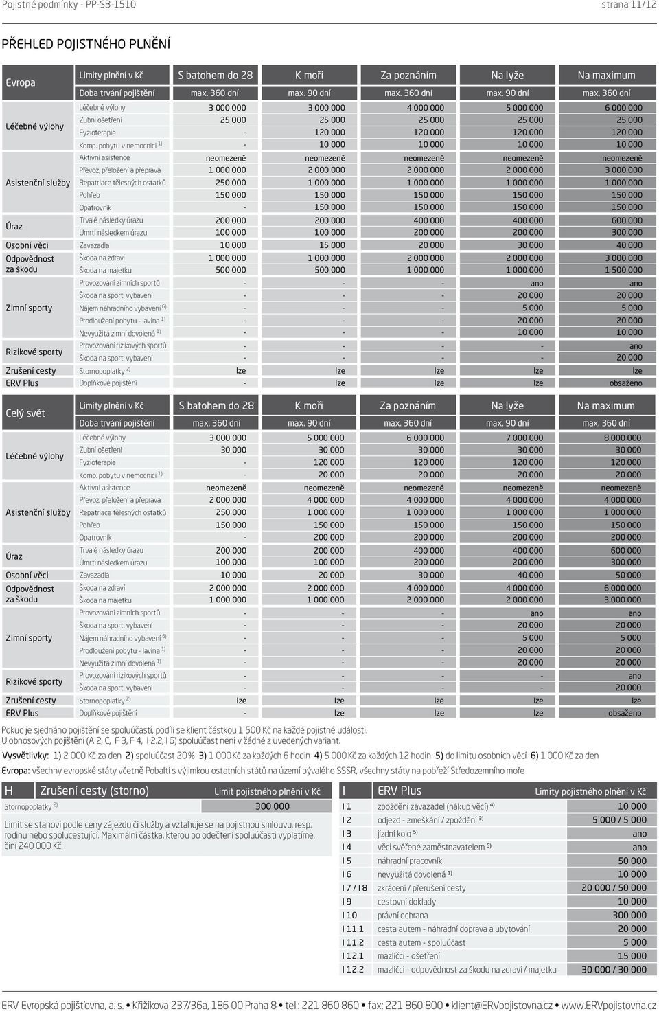 360 dní Léčebné výlohy 3 000 000 3 000 000 4 000 000 5 000 000 6 000 000 Léčebné výlohy Zubní ošetření 25 000 25 000 25 000 25 000 25 000 Fyzioterapie - 120 000 120 000 120 000 120 000 Komp.