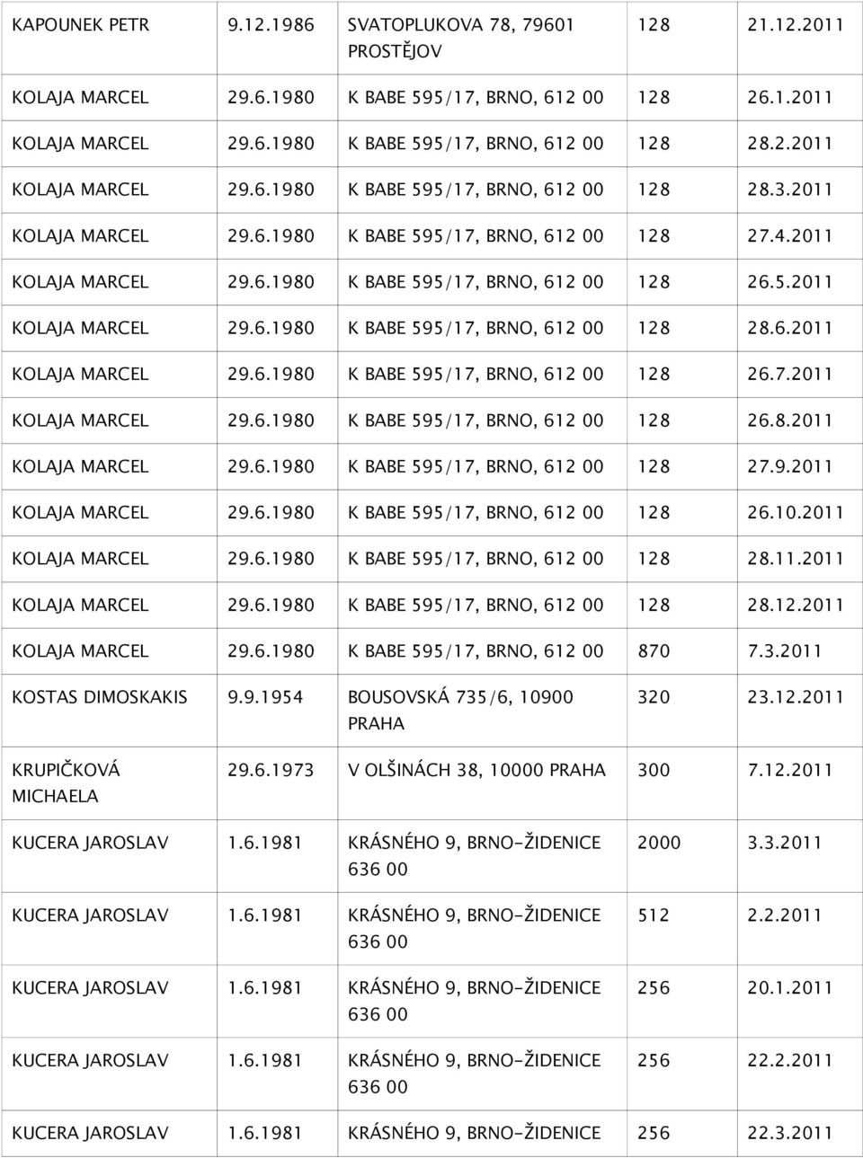 2011 KOLAJA MARCEL 29.6.1980 K BABE 595/17, BRNO, 612 00 128 28.11.2011 KOLAJA MARCEL 29.6.1980 K BABE 595/17, BRNO, 612 00 128 28.12.2011 KOLAJA MARCEL 29.6.1980 K BABE 595/17, BRNO, 612 00 870 7.3.