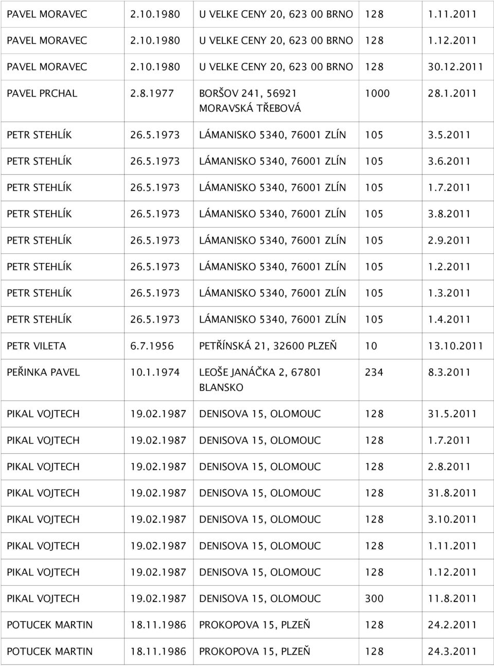 7.2011 PETR STEHLÍK 26.5.1973 LÁMANISKO 5340, 76001 ZLÍN 105 3.8.2011 PETR STEHLÍK 26.5.1973 LÁMANISKO 5340, 76001 ZLÍN 105 2.9.2011 PETR STEHLÍK 26.5.1973 LÁMANISKO 5340, 76001 ZLÍN 105 1.2.2011 PETR STEHLÍK 26.5.1973 LÁMANISKO 5340, 76001 ZLÍN 105 1.3.2011 PETR STEHLÍK 26.5.1973 LÁMANISKO 5340, 76001 ZLÍN 105 1.4.2011 PETR VILETA 6.