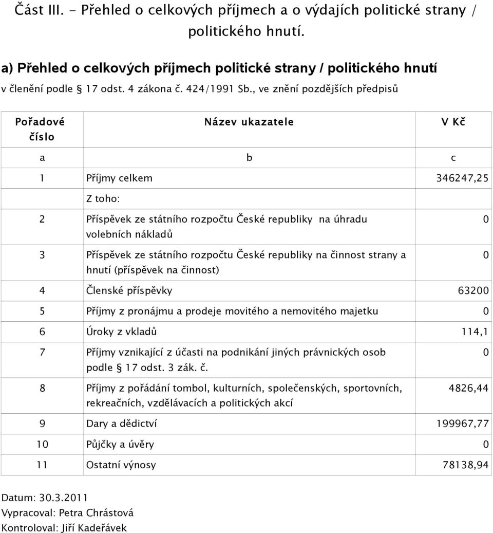 , ve znění pozdějších předpisů Pořadové číslo Název ukazatele V Kč a b c 1 Příjmy celkem 346247,25 Z toho: 2 Příspěvek ze státního rozpočtu České republiky na úhradu volebních nákladů 3 Příspěvek ze