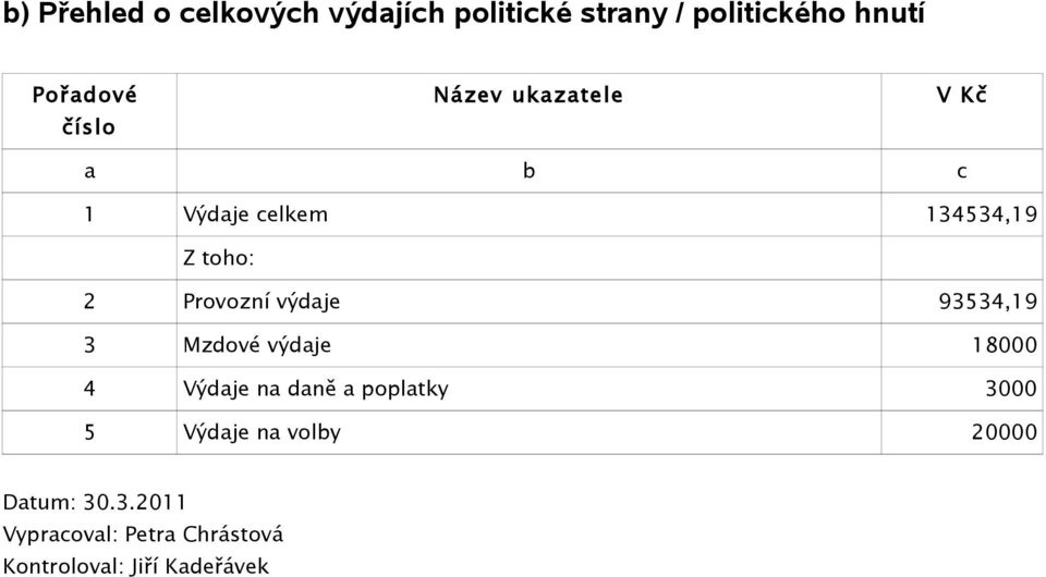 výdaje 93534,19 3 Mzdové výdaje 18000 4 Výdaje na daně a poplatky 3000 5 Výdaje