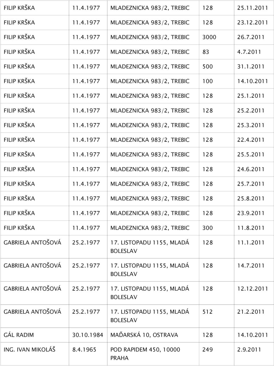 4.2011 FILIP KRŠKA 11.4.1977 MLADEZNICKA 983/2, TREBIC 128 25.5.2011 FILIP KRŠKA 11.4.1977 MLADEZNICKA 983/2, TREBIC 128 24.6.2011 FILIP KRŠKA 11.4.1977 MLADEZNICKA 983/2, TREBIC 128 25.7.2011 FILIP KRŠKA 11.4.1977 MLADEZNICKA 983/2, TREBIC 128 25.8.2011 FILIP KRŠKA 11.4.1977 MLADEZNICKA 983/2, TREBIC 128 23.