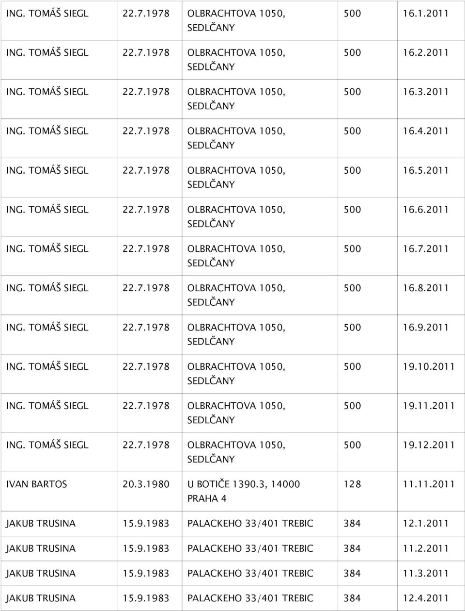 2011 128 11.11.2011 JAKUB TRUSINA 15.9.1983 PALACKEHO 33/401 TREBIC 384 12.1.2011 JAKUB TRUSINA 15.9.1983 PALACKEHO 33/401 TREBIC 384 11.2.2011 JAKUB TRUSINA 15.9.1983 PALACKEHO 33/401 TREBIC 384