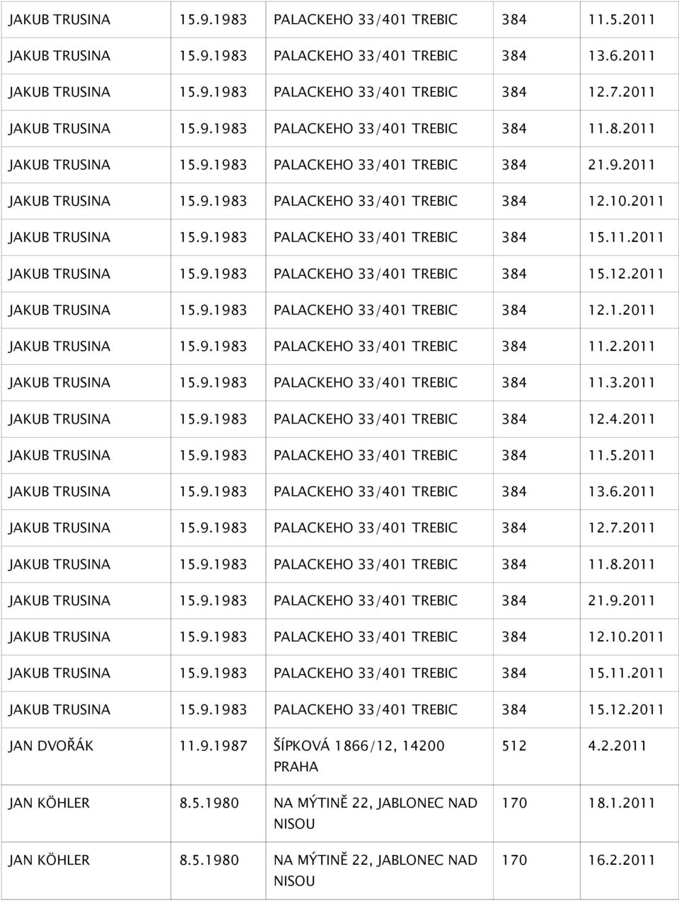 2011 JAKUB TRUSINA 15.9.1983 PALACKEHO 33/401 TREBIC 384 15.11.2011 JAKUB TRUSINA 15.9.1983 PALACKEHO 33/401 TREBIC 384 15.12.2011 JAKUB TRUSINA 15.9.1983 PALACKEHO 33/401 TREBIC 384 12.1.2011 JAKUB TRUSINA 15.9.1983 PALACKEHO 33/401 TREBIC 384 11.