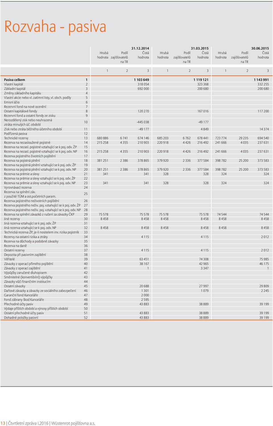 1 1 103 649 1 119 121 1 143 991 Vlastní kapitál 2 318 054 323 368 332 255 Základní kapitál 3 692 000 200 680 200 680 Změny základního kapitálu 4 Vlastní akcie nebo vl. zatímní listy, vl. obch.